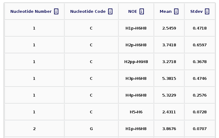 Nucleic Acid Flexibility: NOEs Selection Table
