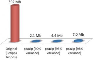 PCAZip compression