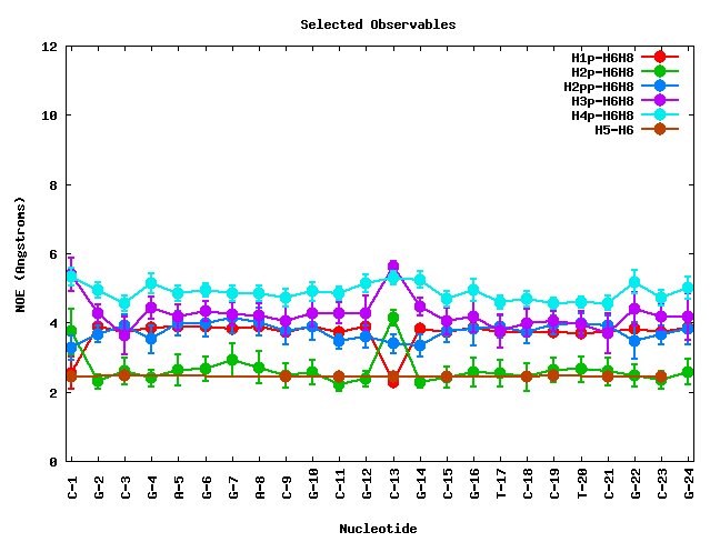 Nucleic Acid Flexibility: NOEs Selection Plot