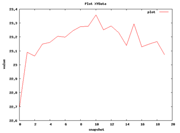 Radius of Gyration Analysis