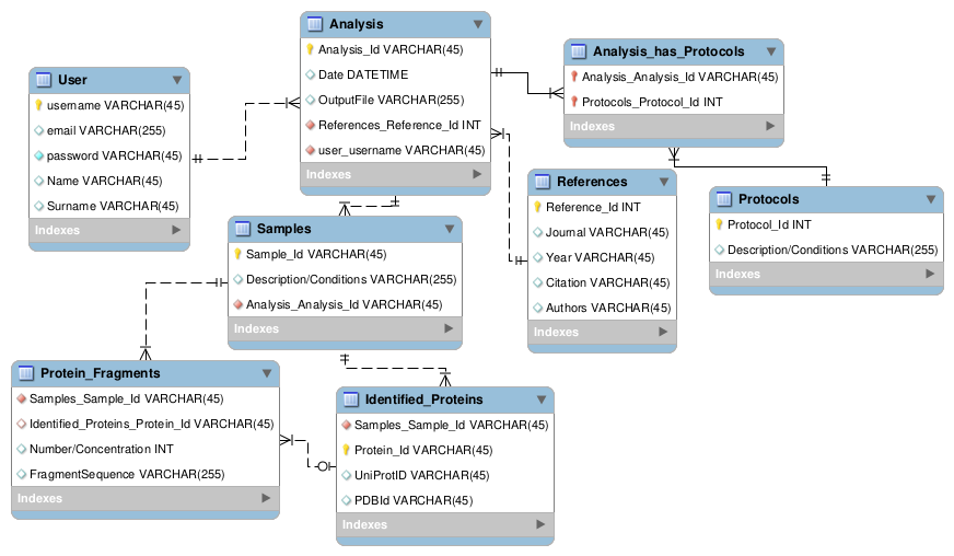 Proteomics Data Model